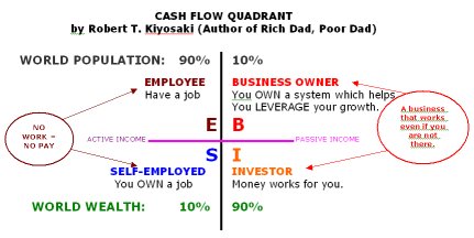 cashflow quadrant summary